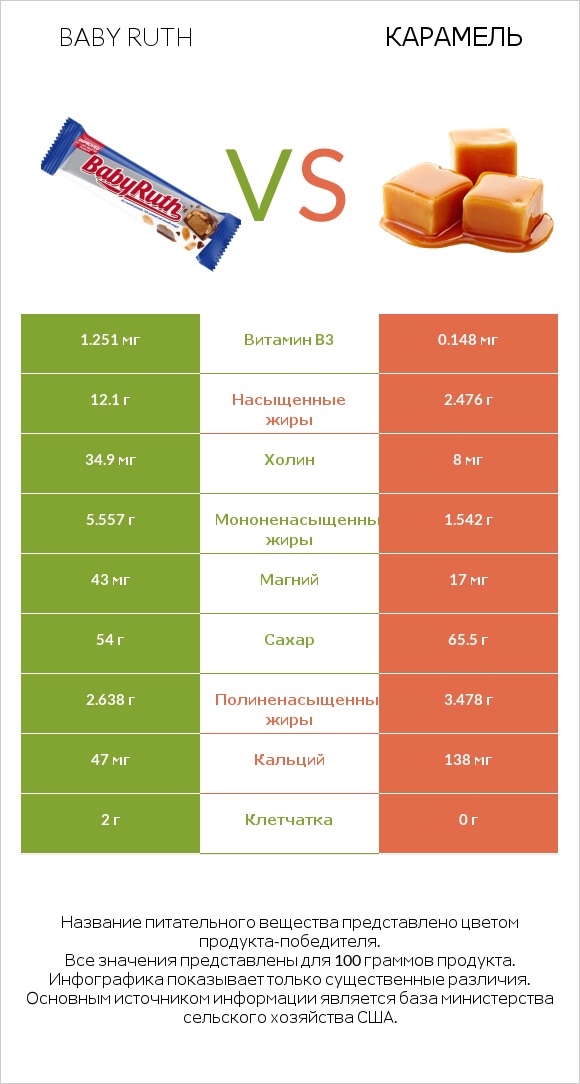 Baby ruth vs Карамель infographic