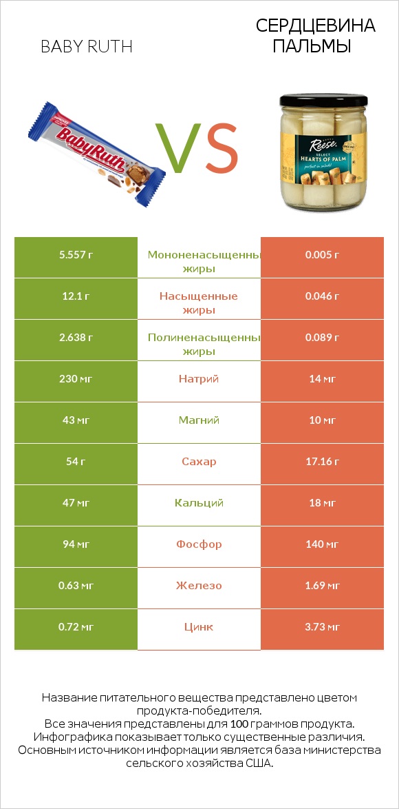 Baby ruth vs Сердцевина пальмы infographic