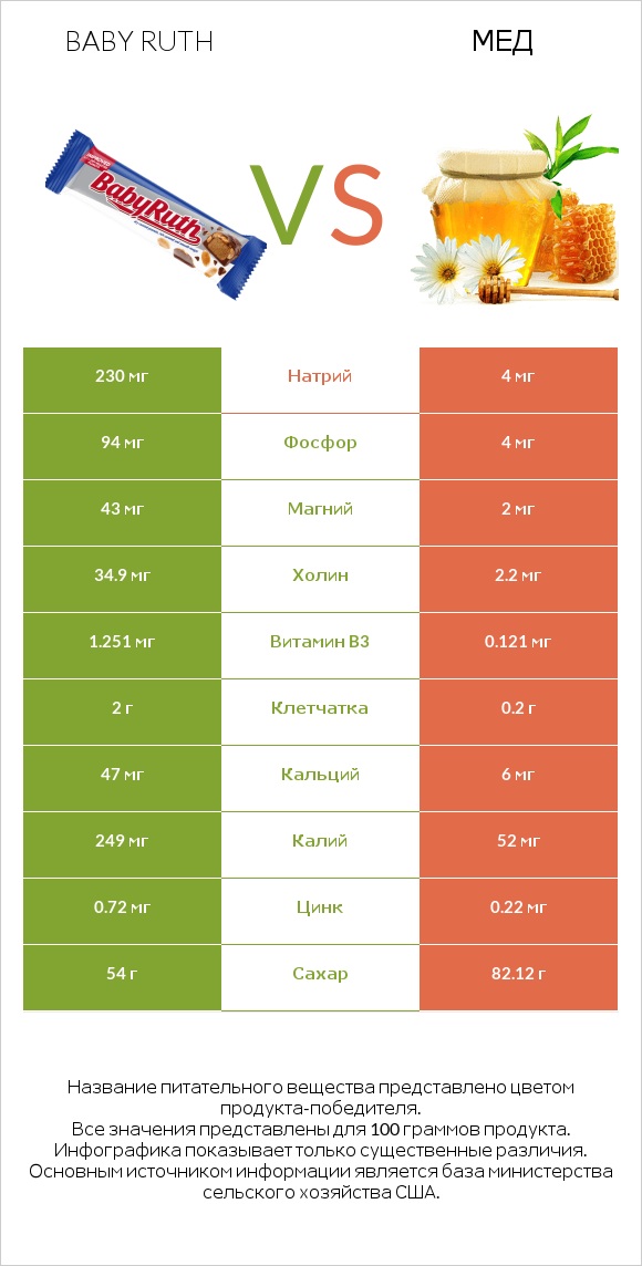 Baby ruth vs Мед infographic