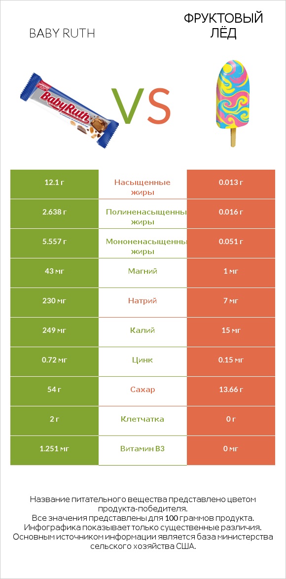 Baby ruth vs Фруктовый лёд infographic