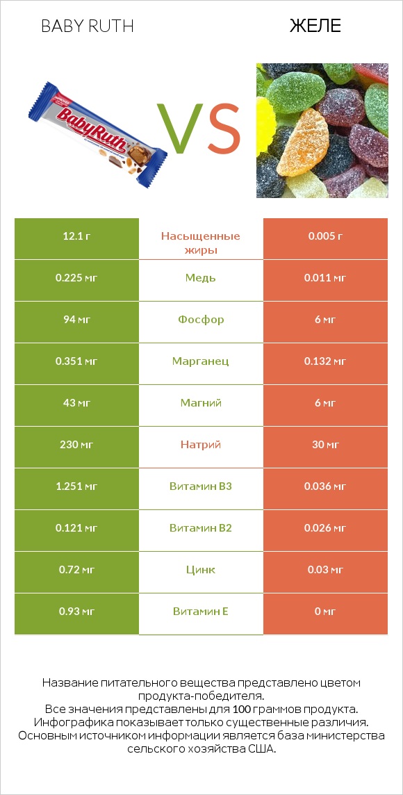 Baby ruth vs Желе infographic