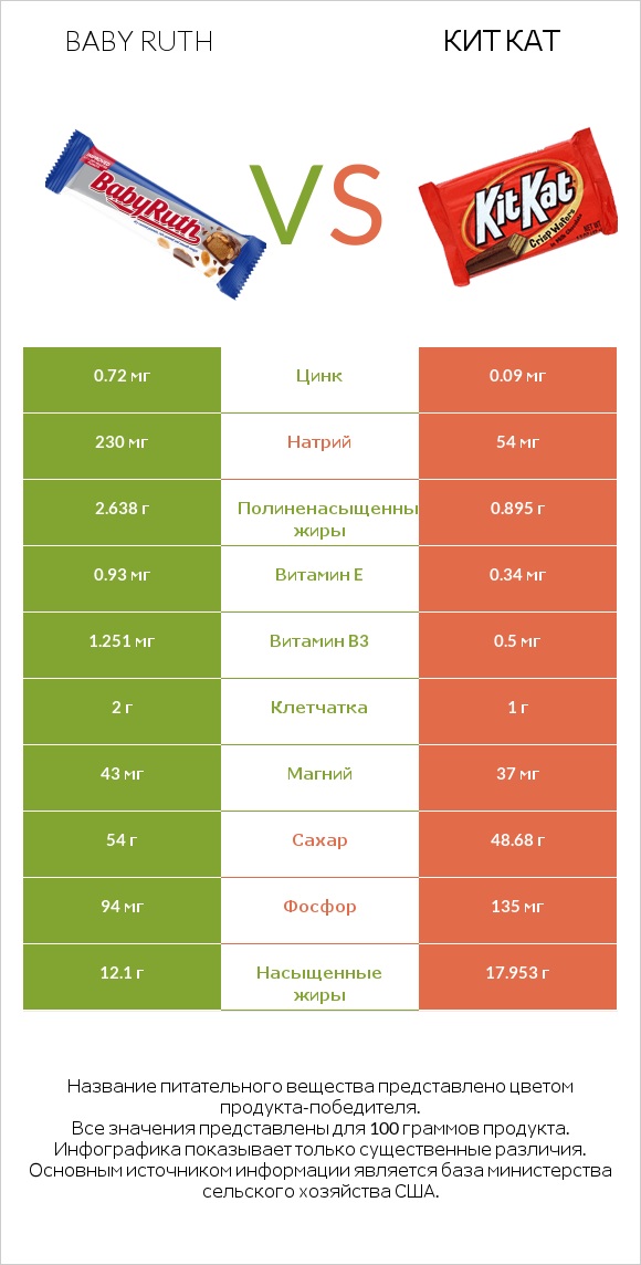 Baby ruth vs Кит Кат infographic