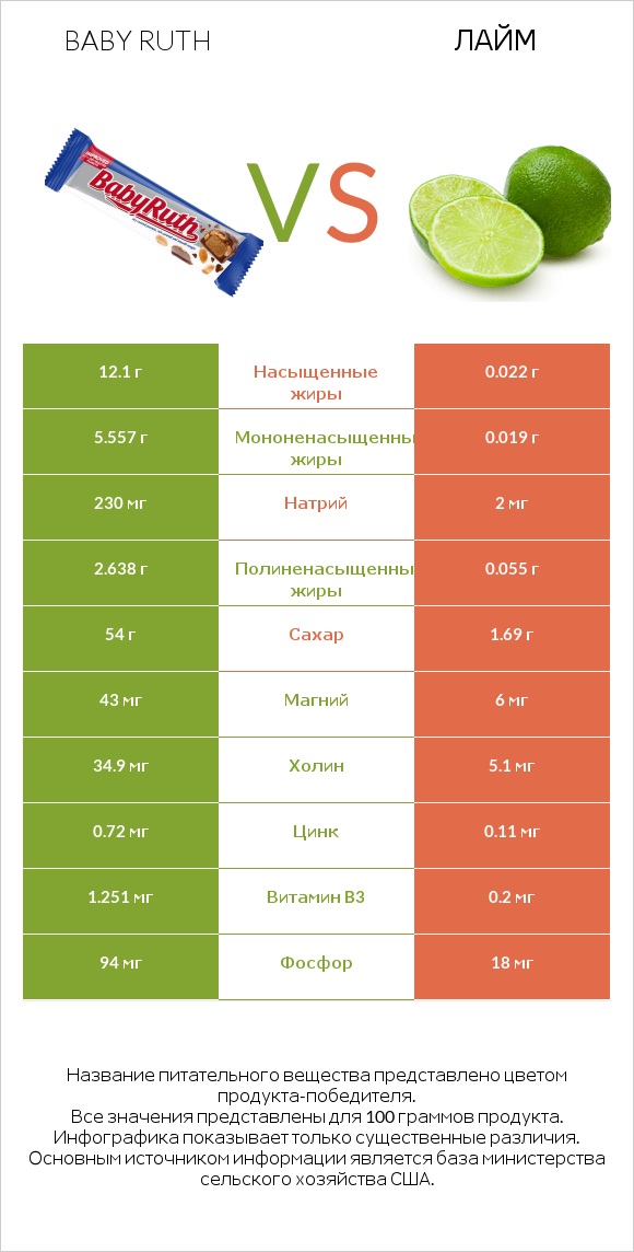 Baby ruth vs Лайм infographic