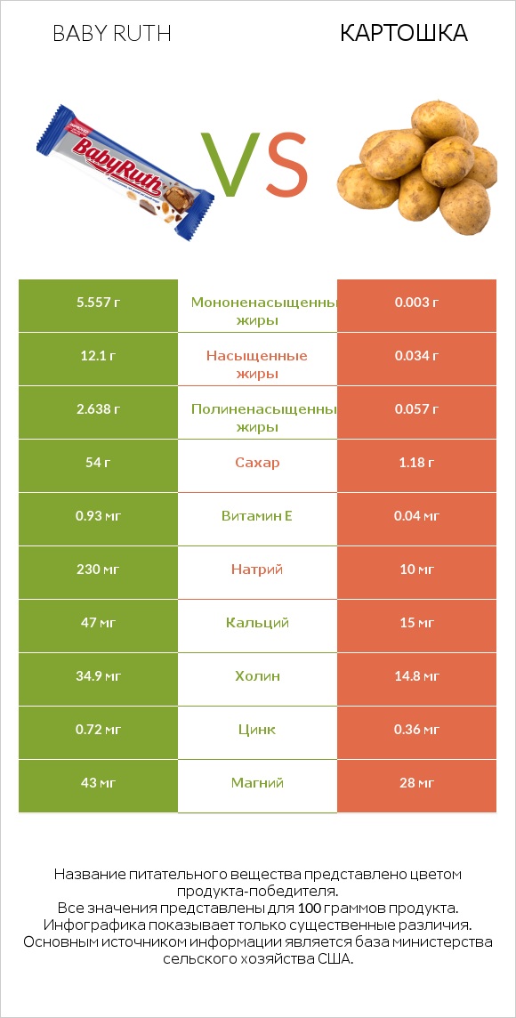 Baby ruth vs Картошка infographic