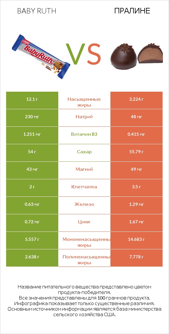 Baby ruth vs Пралине infographic