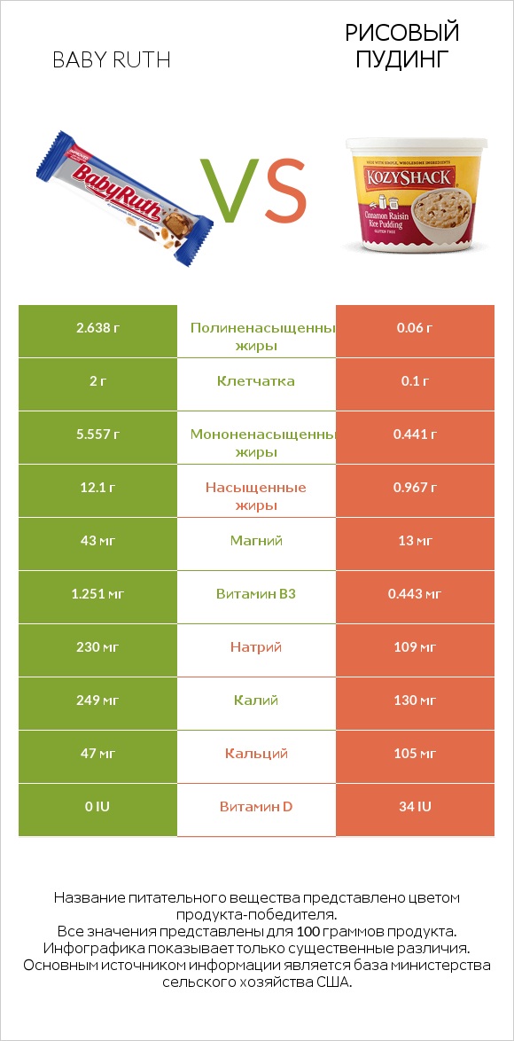 Baby ruth vs Рисовый пудинг infographic