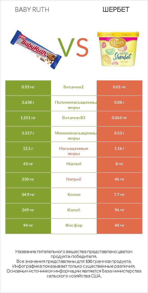 Baby ruth vs Шербет infographic