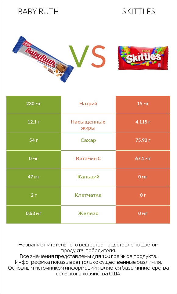 Baby ruth vs Skittles infographic