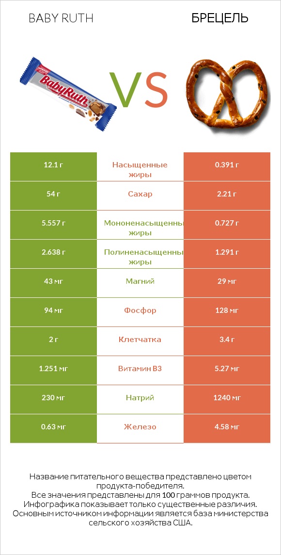 Baby ruth vs Брецель infographic