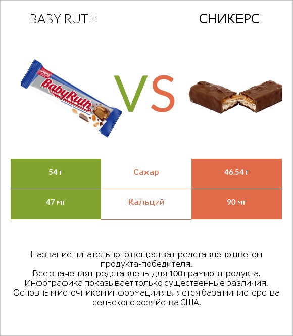 Baby ruth vs Сникерс infographic