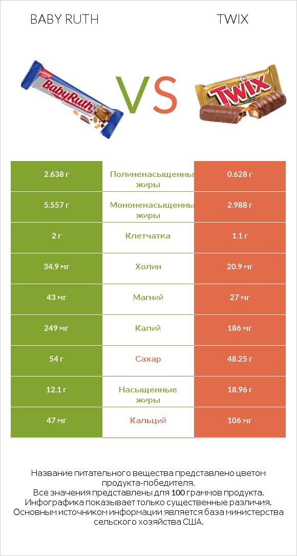 Baby ruth vs Twix infographic