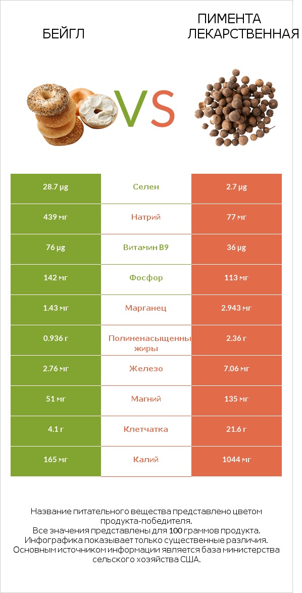 Бейгл vs Пимента лекарственная infographic