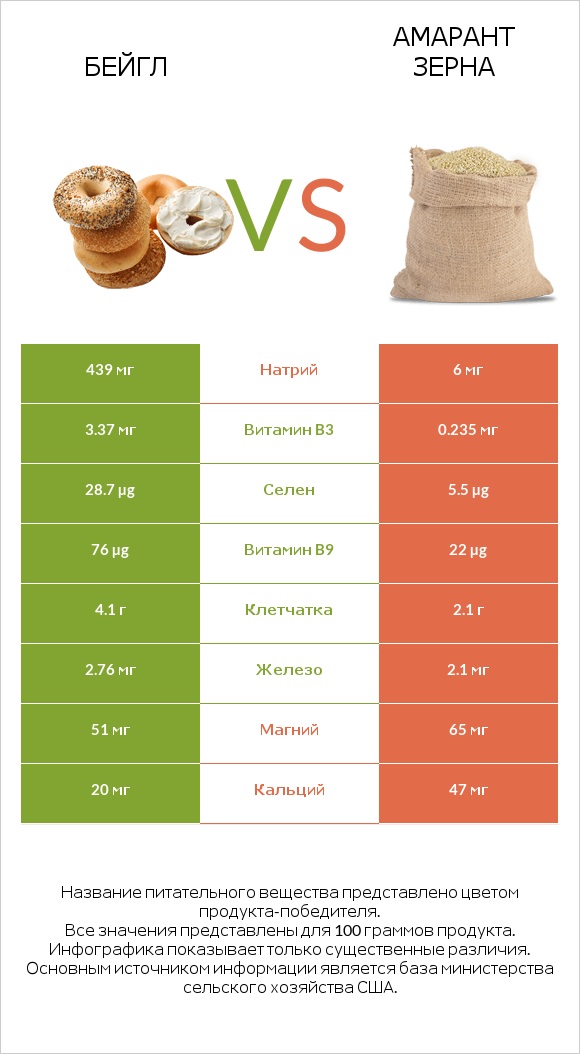 Бейгл vs Амарант зерна infographic