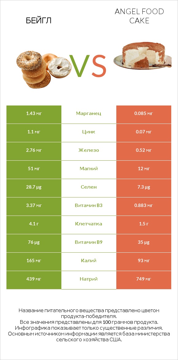 Бейгл vs Angel food cake infographic