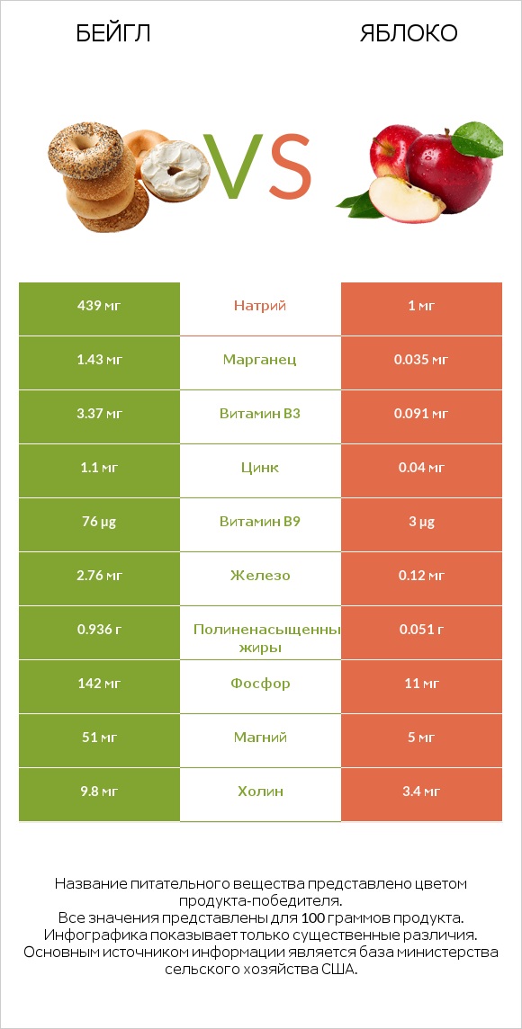 Бейгл vs Яблоко infographic