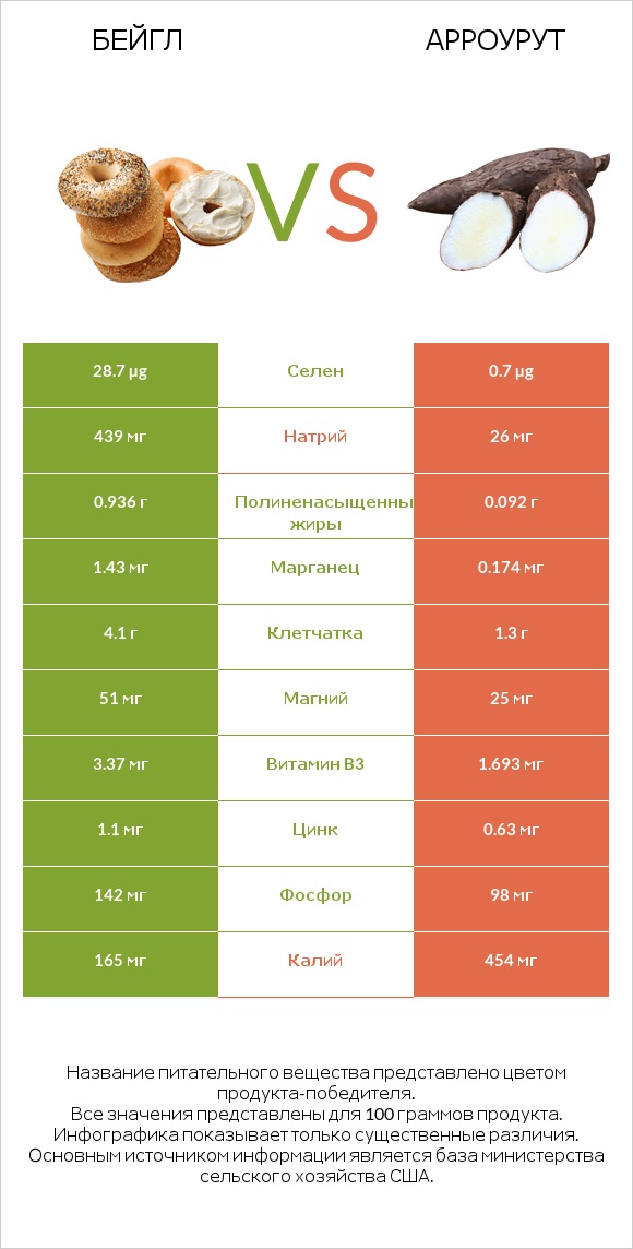 Бейгл vs Арроурут infographic