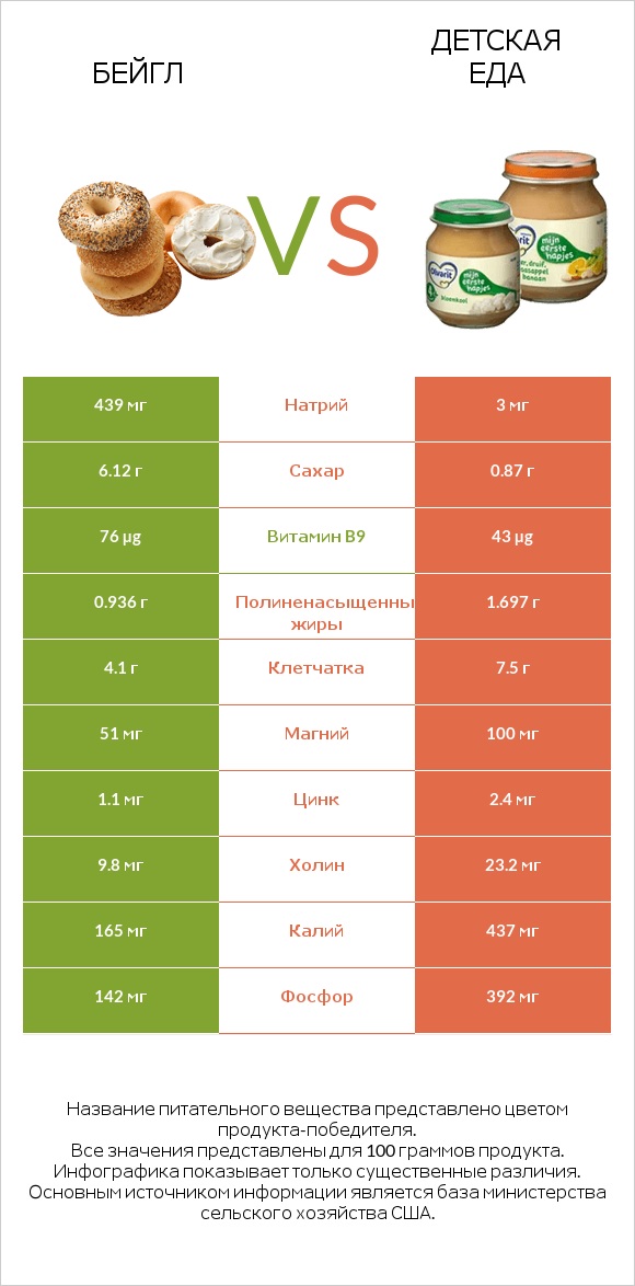 Бейгл vs Детская еда infographic