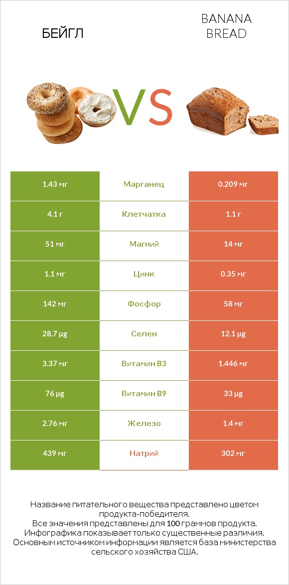 Бейгл vs Banana bread infographic