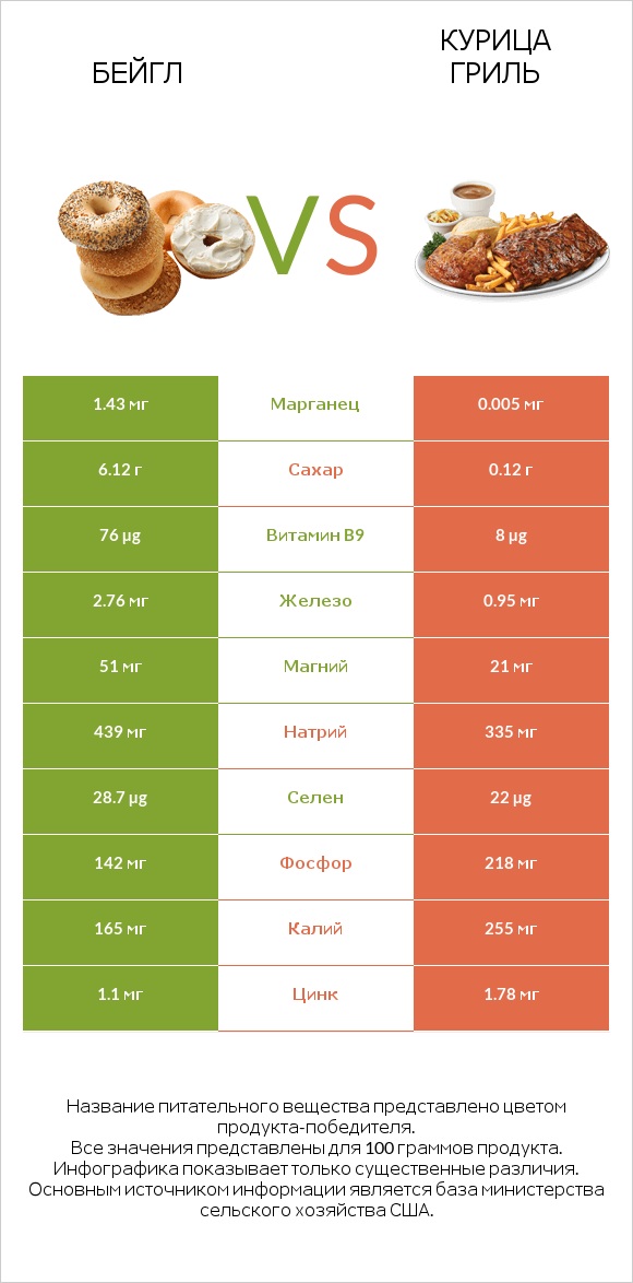 Бейгл vs Курица гриль infographic