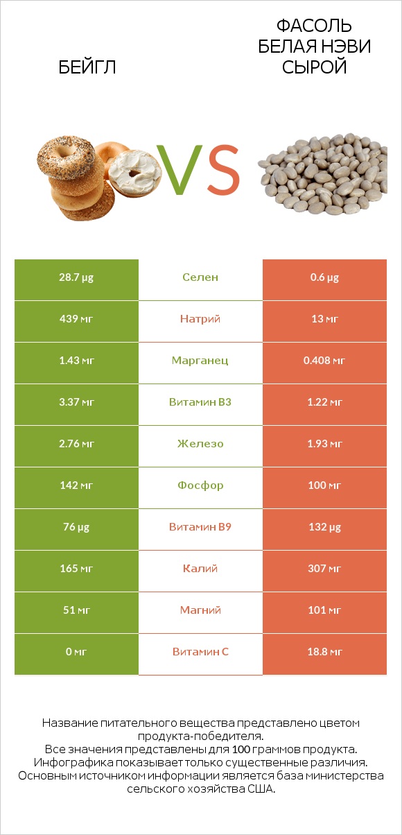 Бейгл vs Фасоль белая нэви сырой infographic