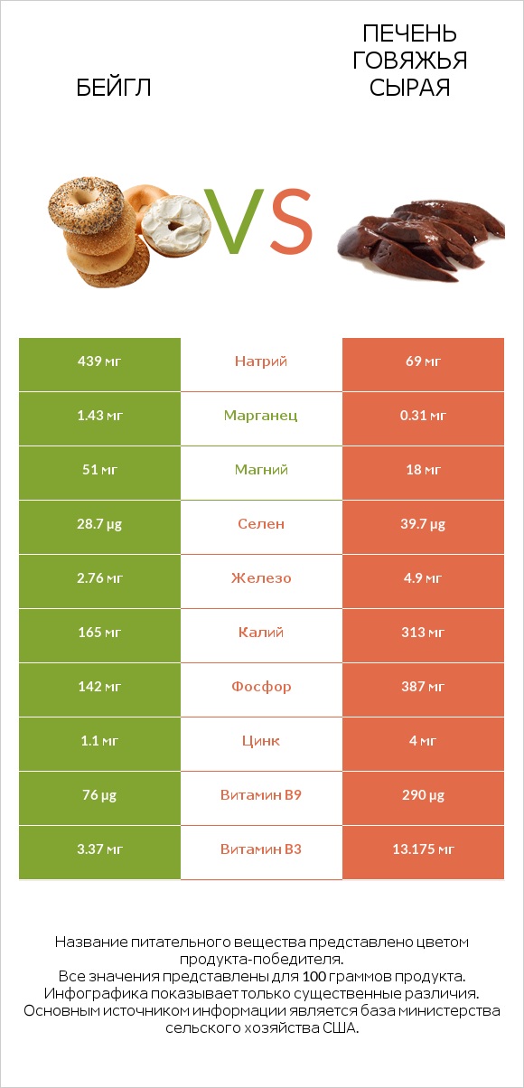 Бейгл vs Печень говяжья сырая infographic