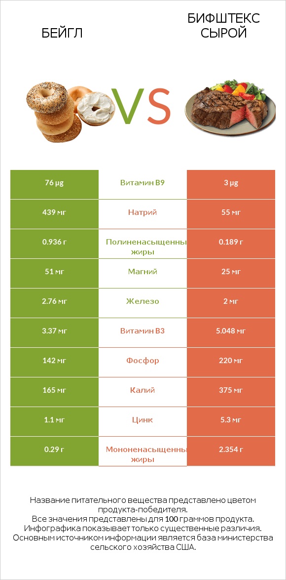 Бейгл vs Бифштекс сырой infographic