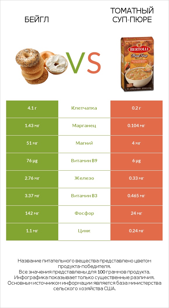 Бейгл vs Томатный суп-пюре infographic