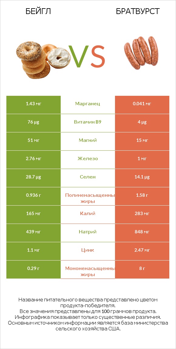 Бейгл vs Братвурст infographic