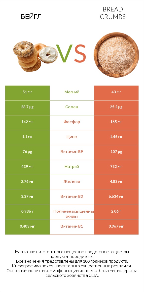 Бейгл vs Bread crumbs infographic