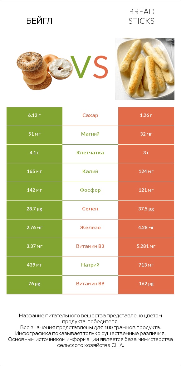 Бейгл vs Bread sticks infographic