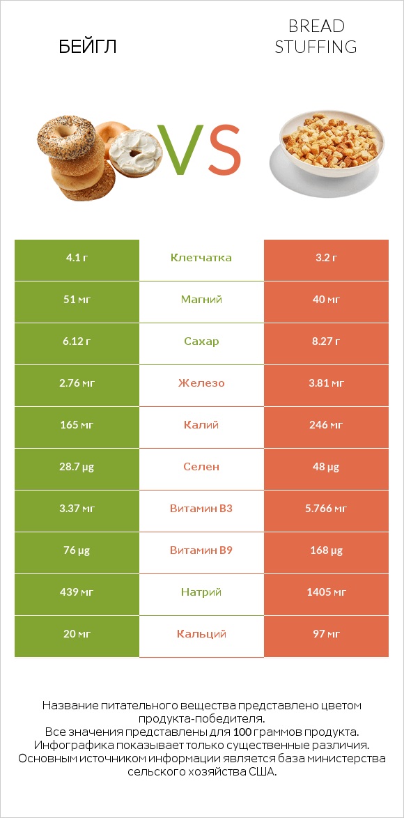 Бейгл vs Bread stuffing infographic