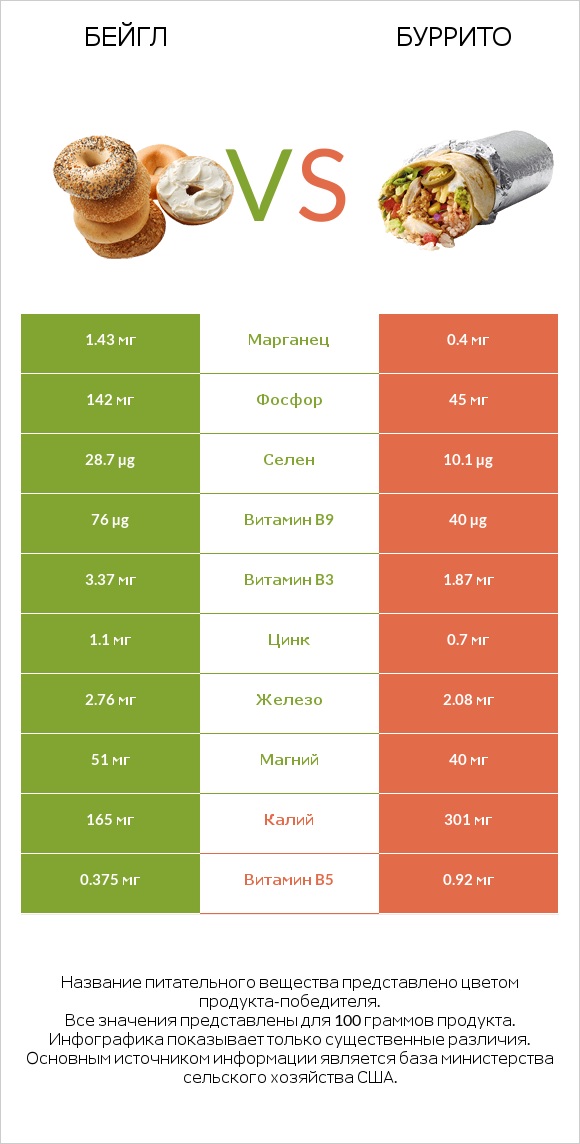 Бейгл vs Буррито infographic