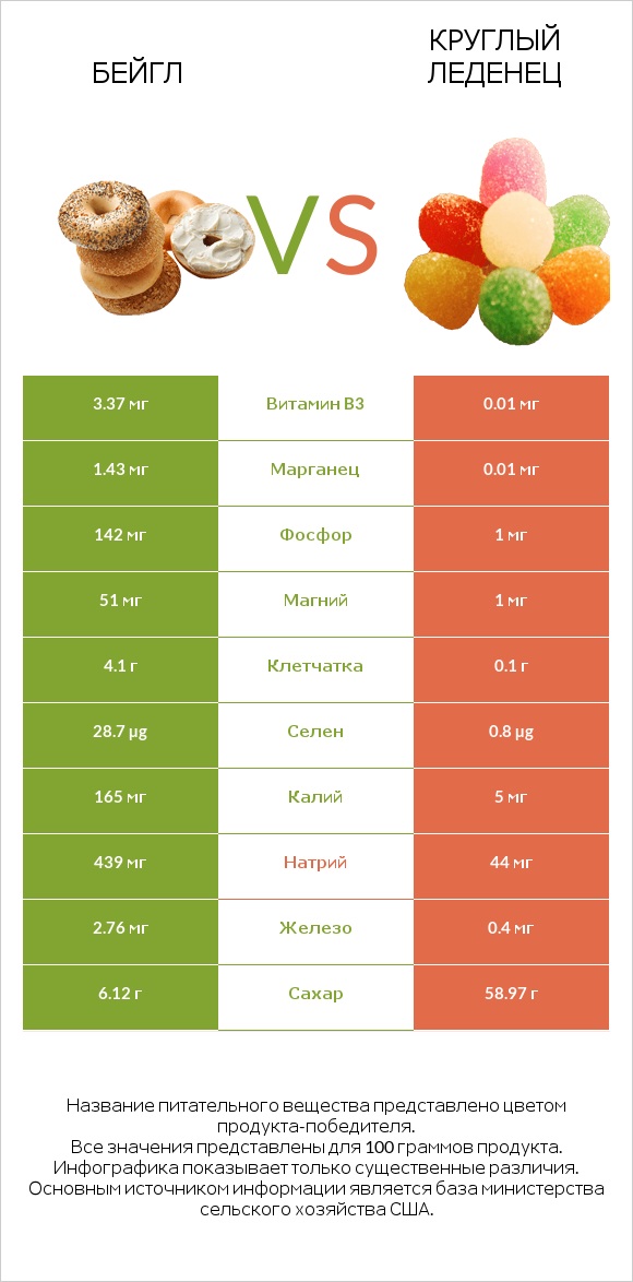 Бейгл vs Круглый леденец infographic