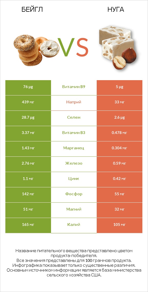Бейгл vs Нуга infographic