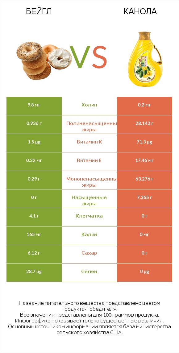 Бейгл vs Канола infographic