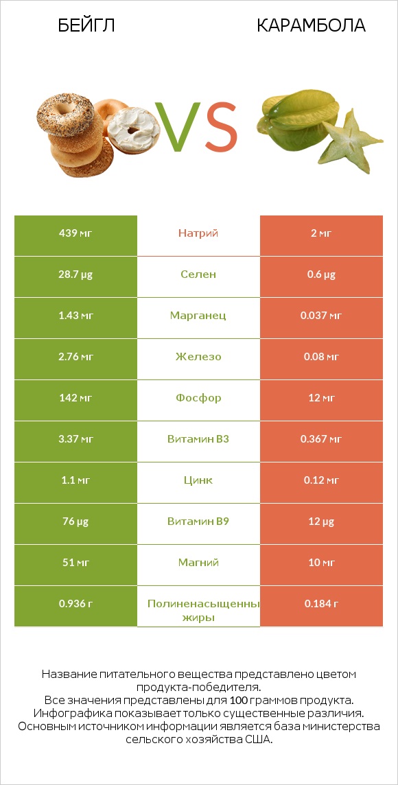 Бейгл vs Карамбола infographic
