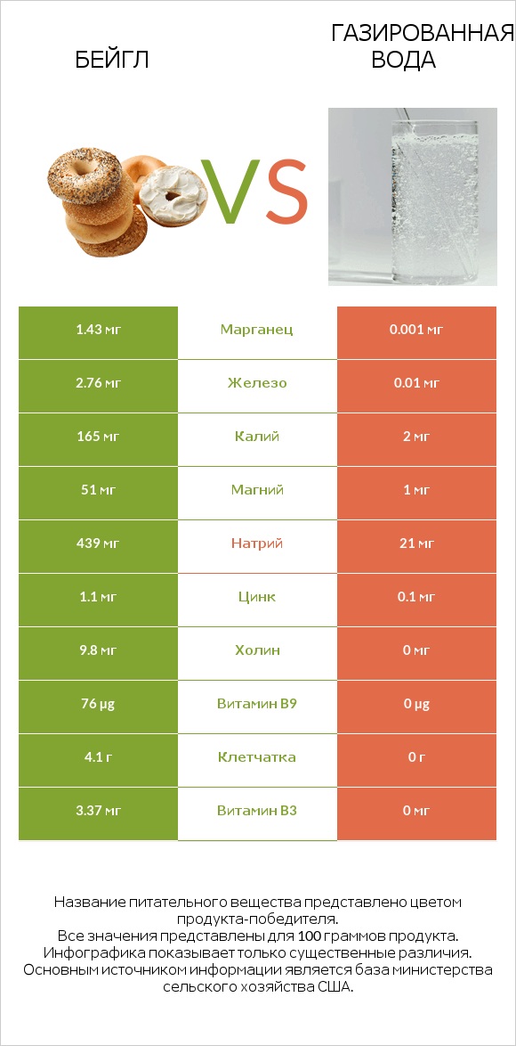 Бейгл vs Газированная вода infographic