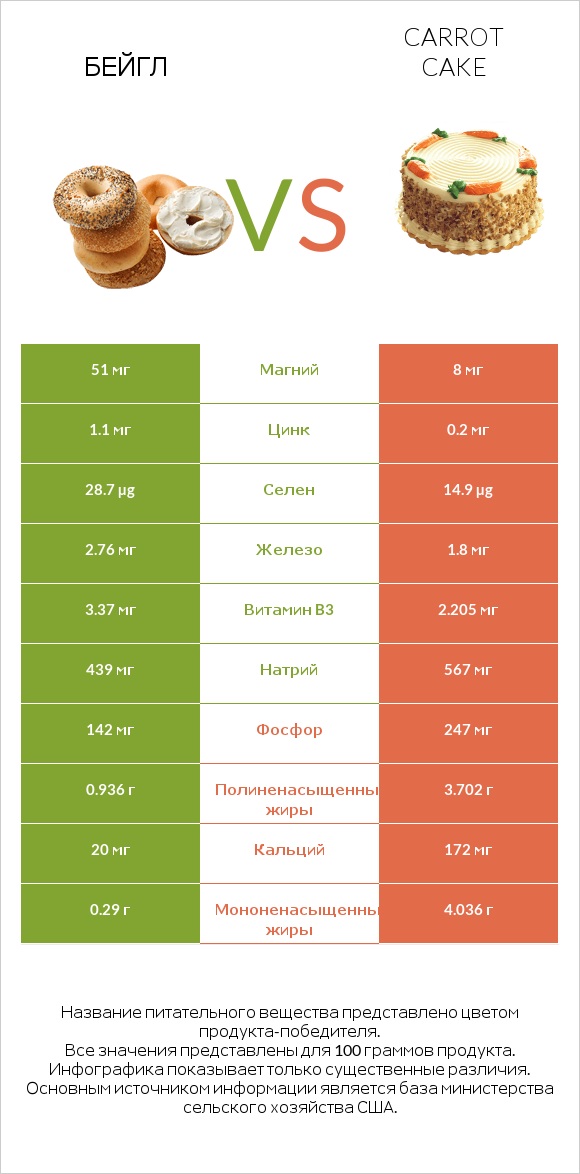 Бейгл vs Carrot cake infographic