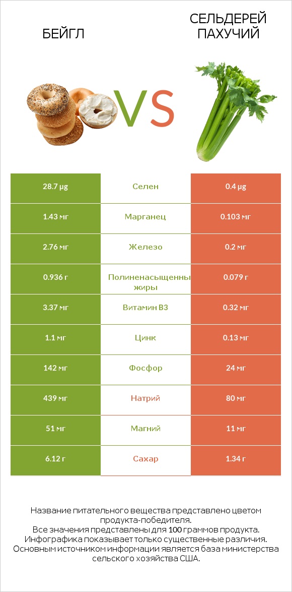 Бейгл vs Сельдерей пахучий infographic