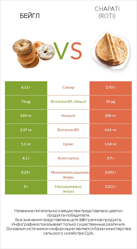 Бейгл vs Chapati (Roti) infographic