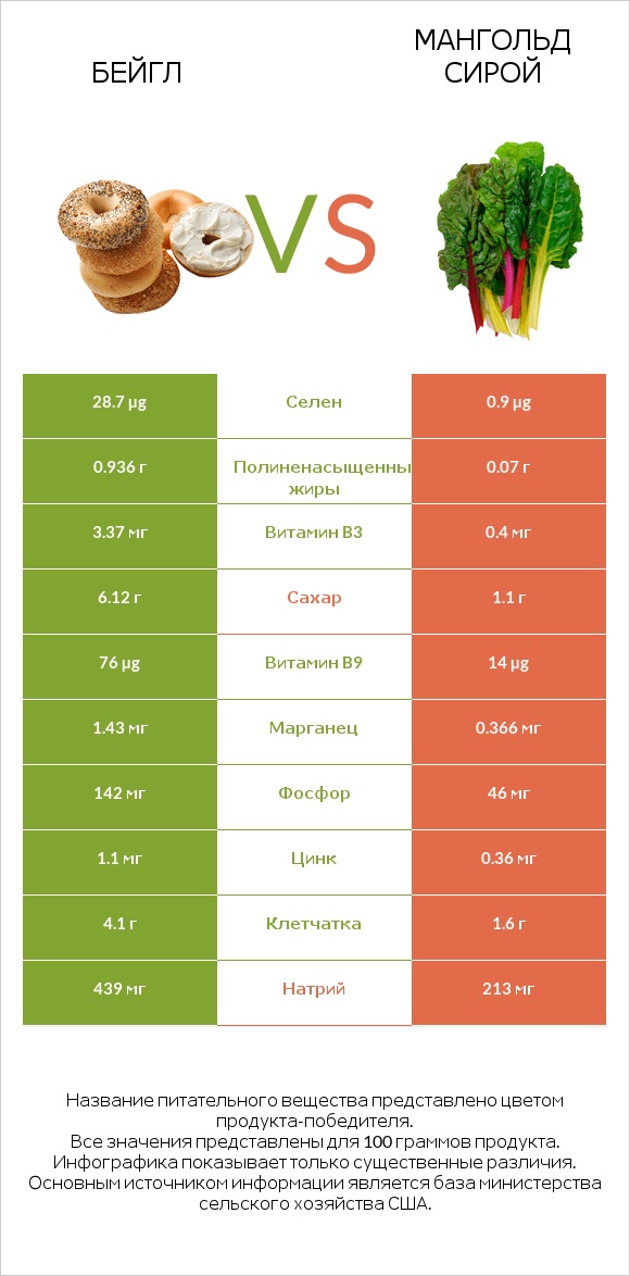 Бейгл vs Мангольд сирой infographic