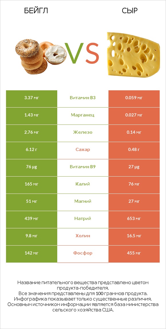 Бейгл vs Сыр infographic
