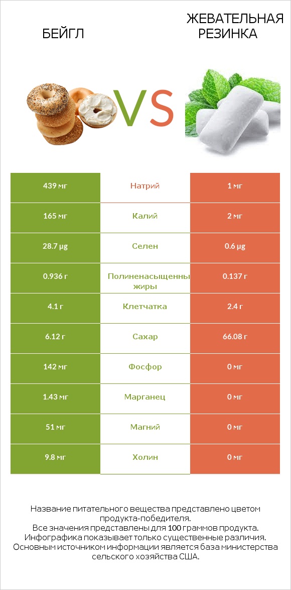 Бейгл vs Жевательная резинка infographic