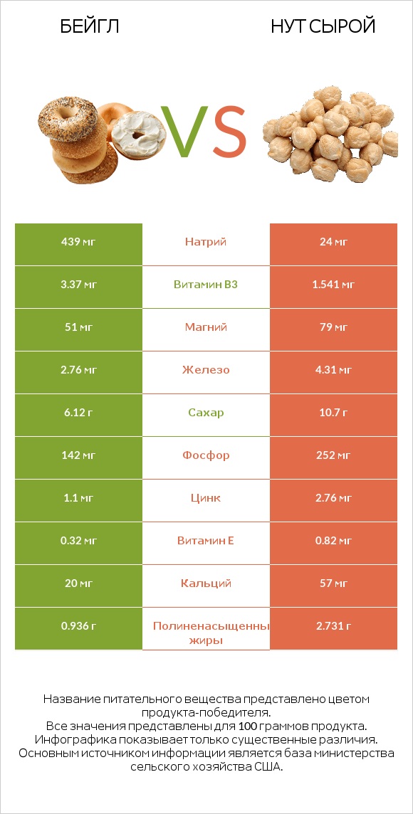 Бейгл vs Нут сырой infographic