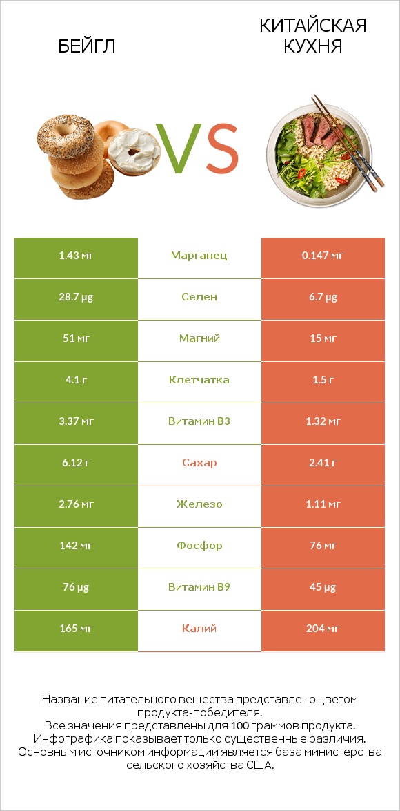 Бейгл vs Китайская кухня infographic