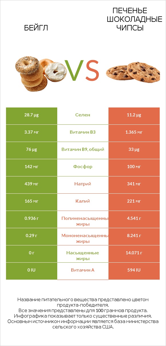 Бейгл vs Печенье Шоколадные чипсы  infographic