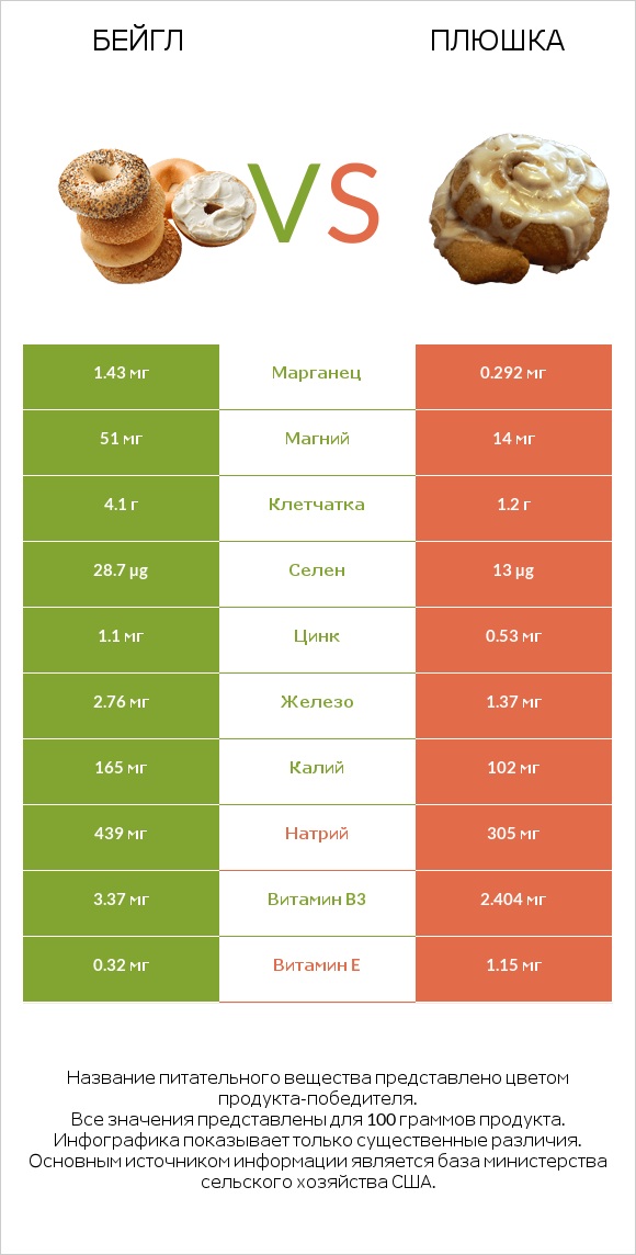 Бейгл vs Плюшка infographic