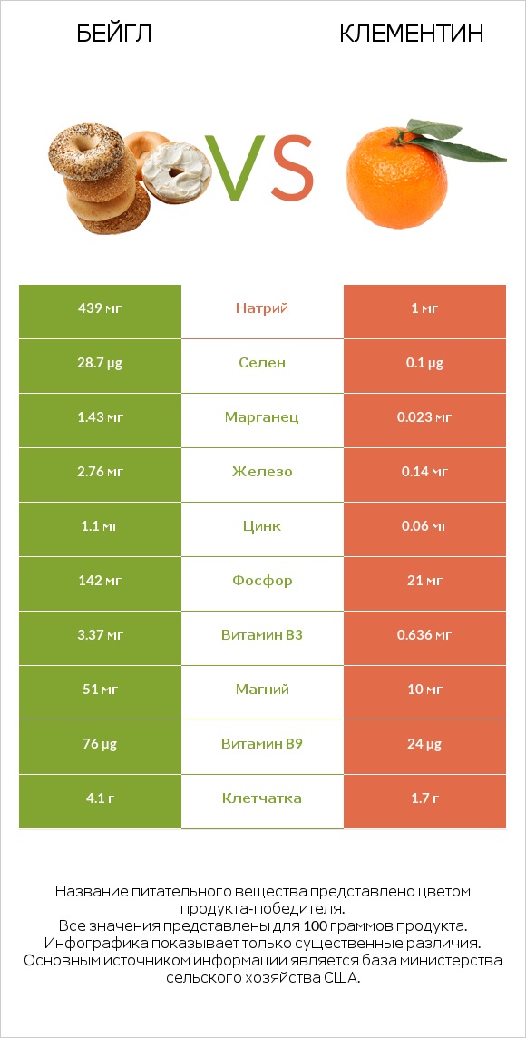 Бейгл vs Клементин infographic