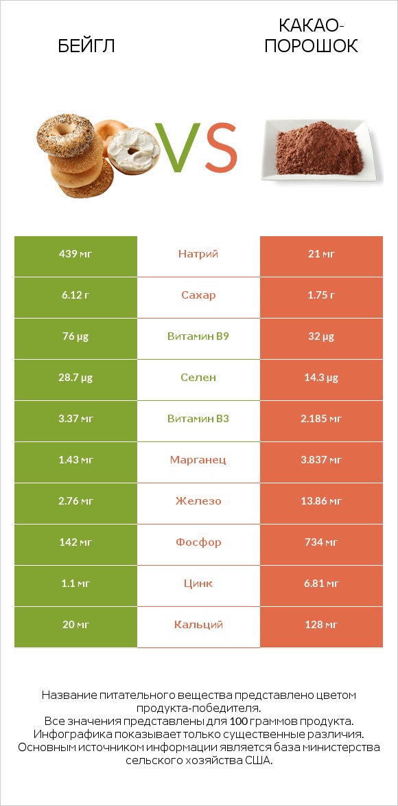 Бейгл vs Какао-порошок infographic