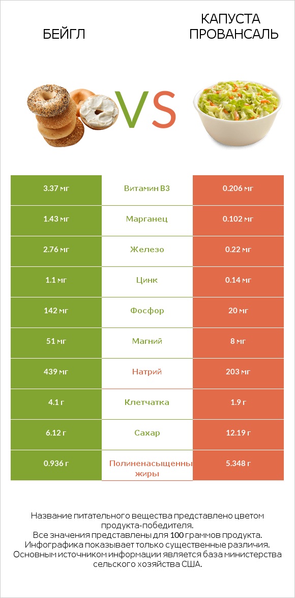 Бейгл vs Капуста Провансаль infographic
